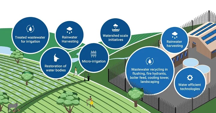 Net Water Positivity in the Indian Context