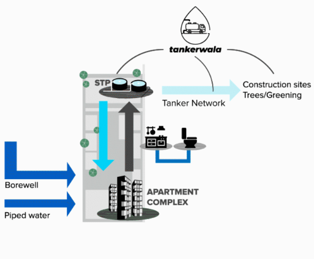 Integrated Water Management for Resilient Cities
